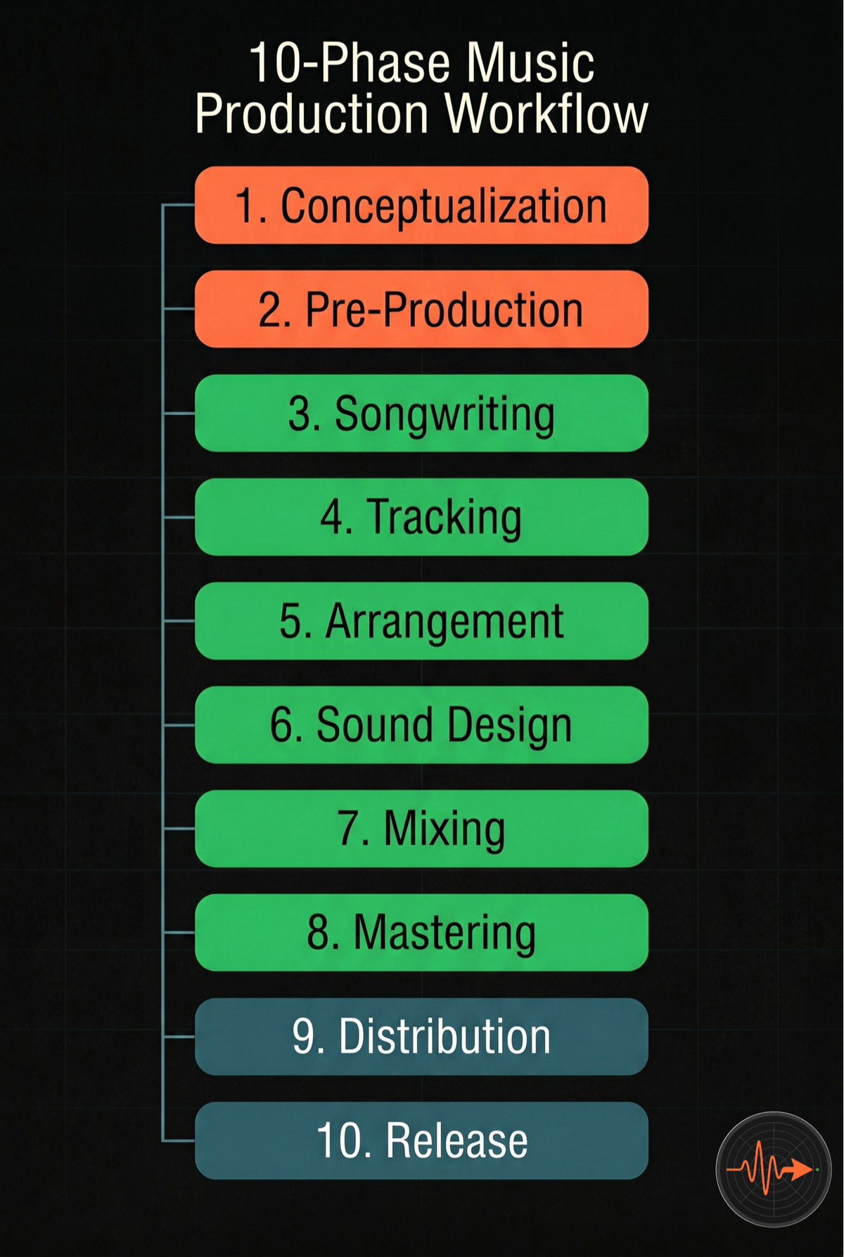 10-Phase Music Production Workflow infographic showing the standard industry pipeline: Conceptualization, Pre-Production, Songwriting, Tracking, Arrangement, Sound Design, Mixing, Mastering, Distribution, and Release