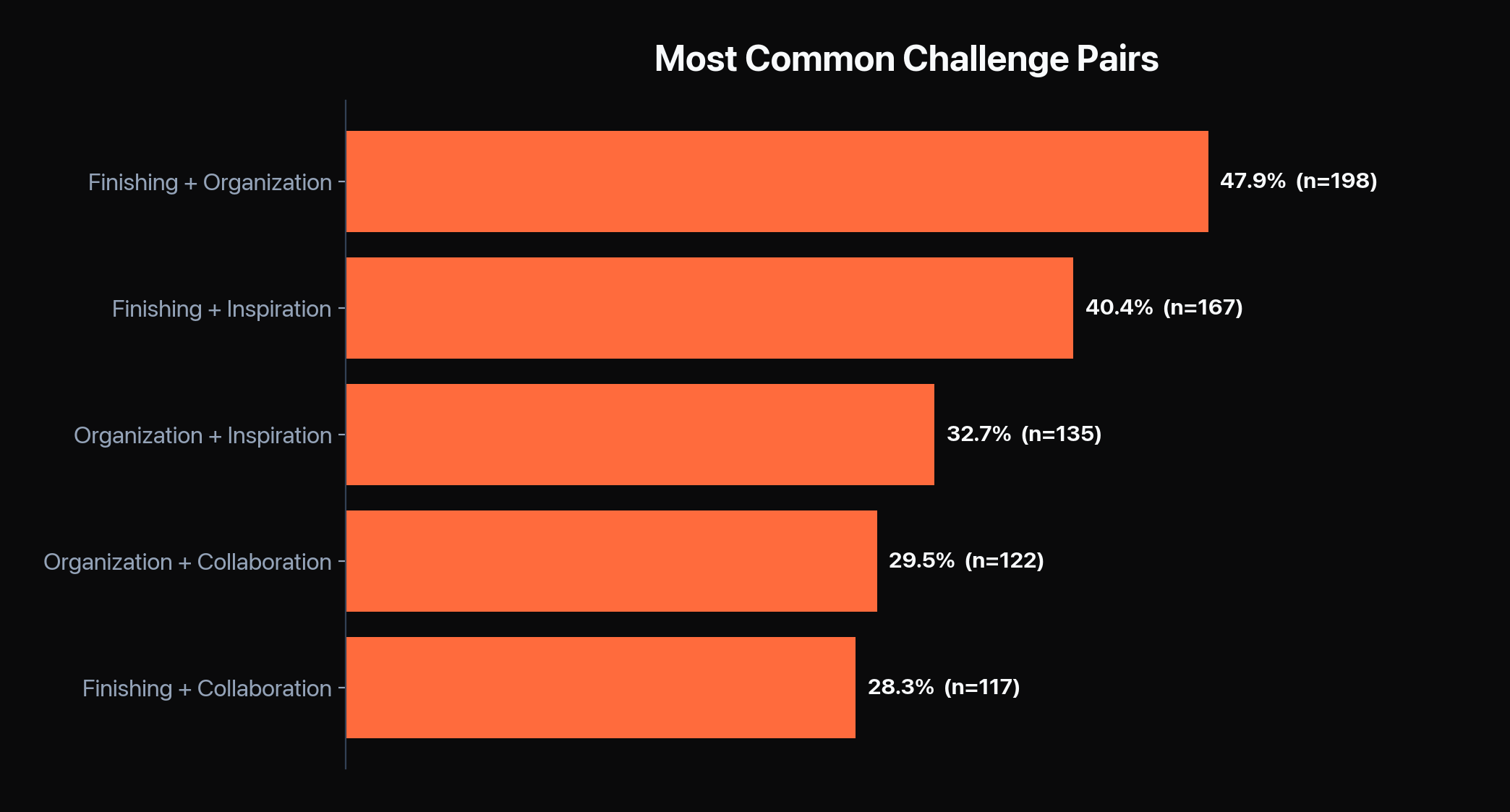 Challenge co-occurrence among producers