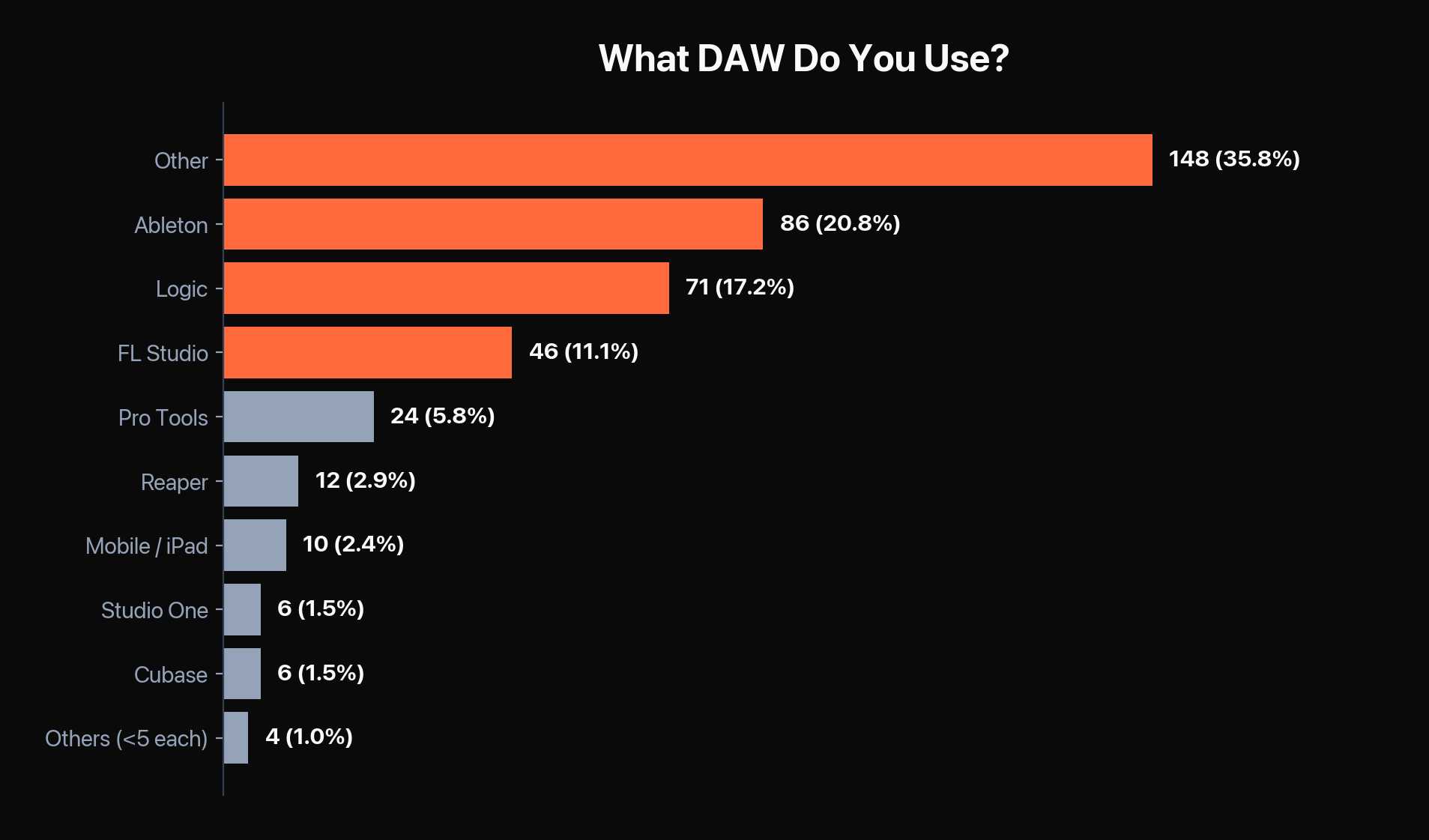 DAW distribution among survey respondents