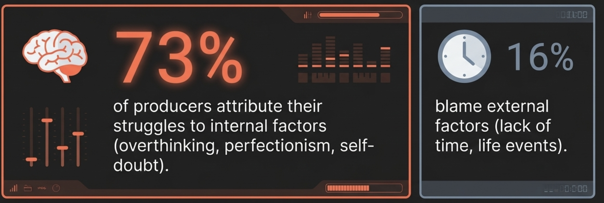 73% of producers blame internal factors vs 16% external