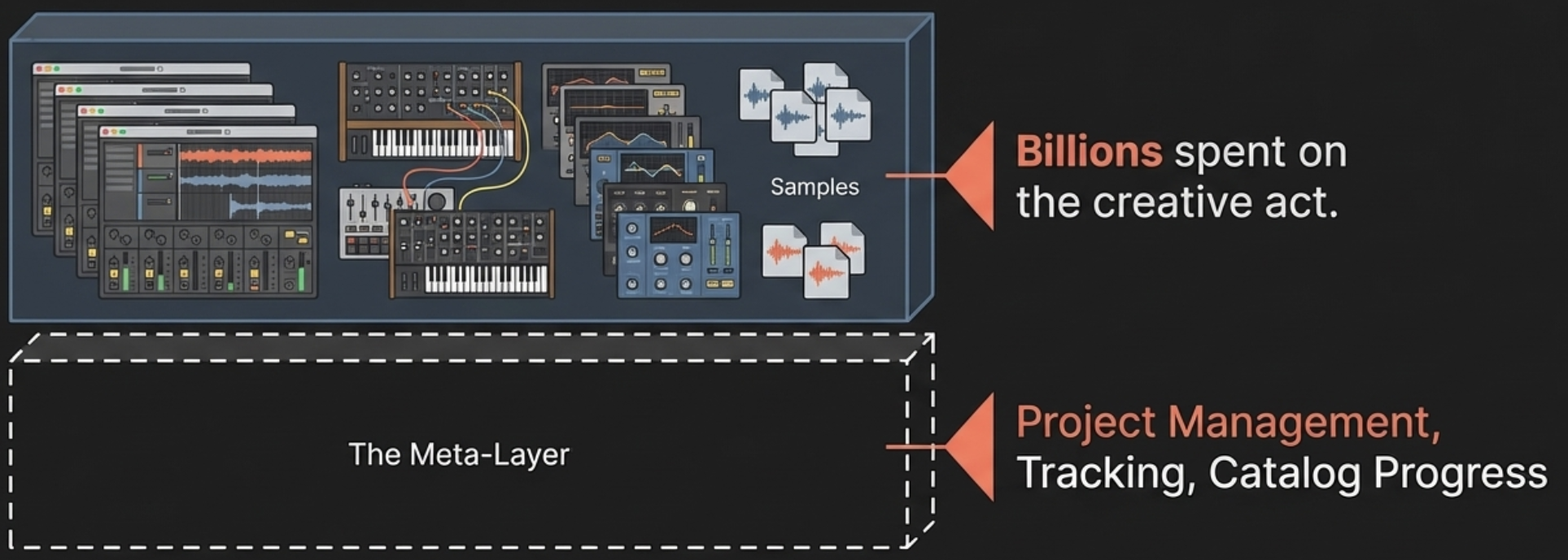 The meta-layer gap in music production tools