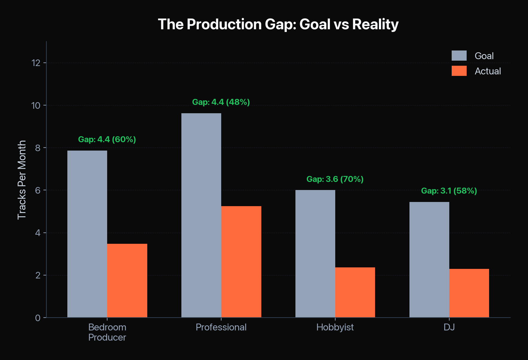 Production gap by user type